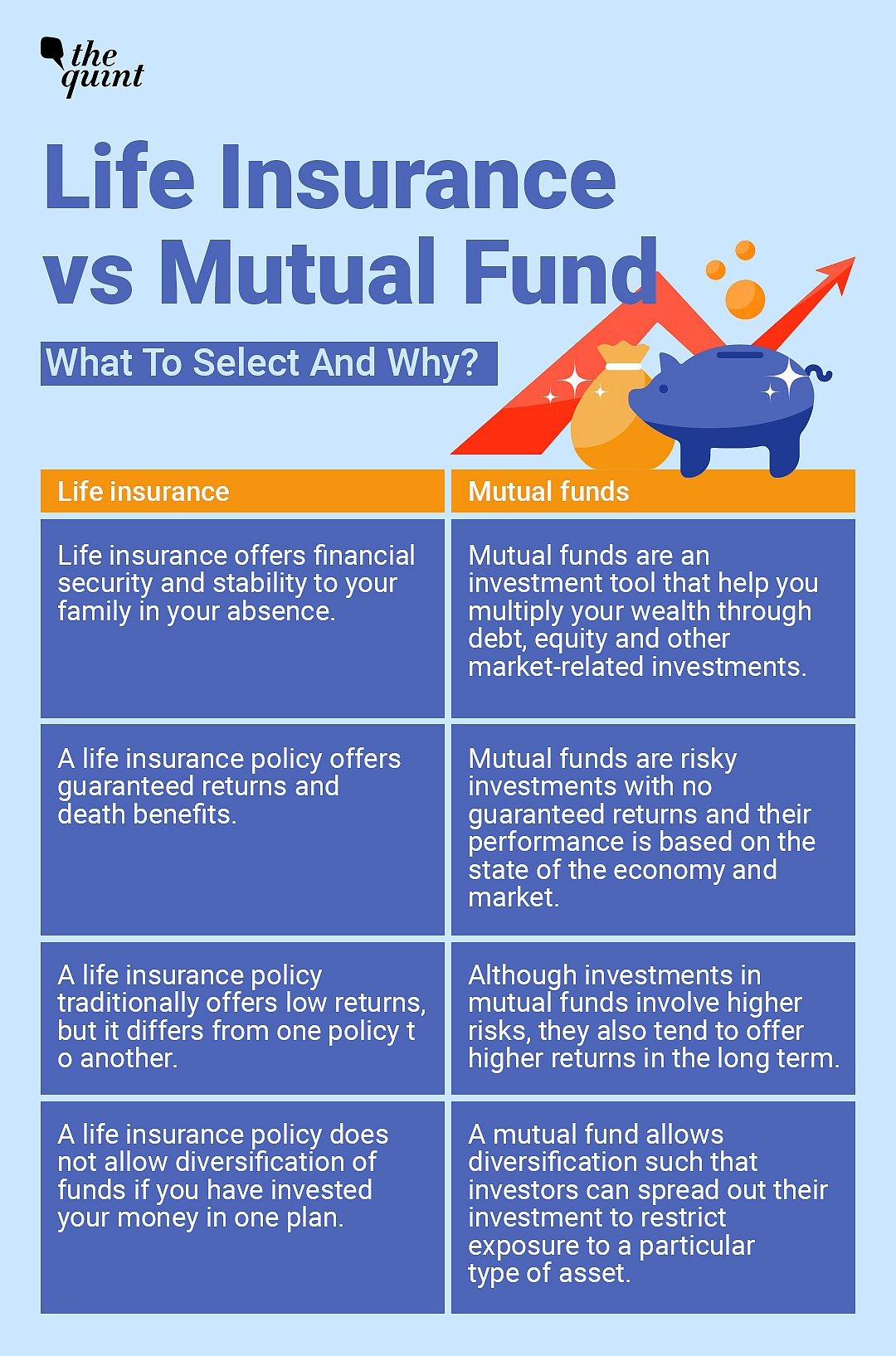 Insurance vs Mutual Funds Why The Sudden Rise In Mutual Funds And Do