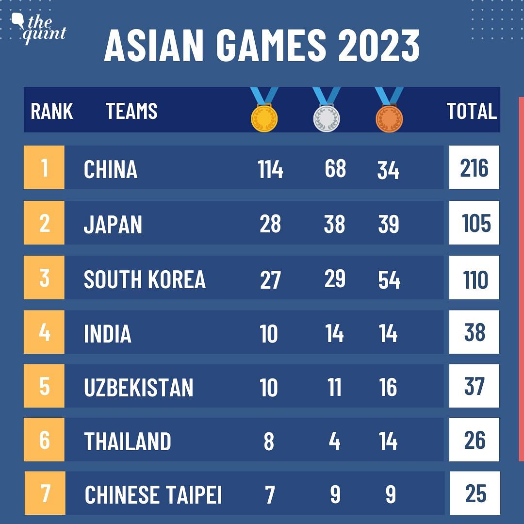 Asian Games 2023 Medal Tally India CountryWise Medal Standings Till