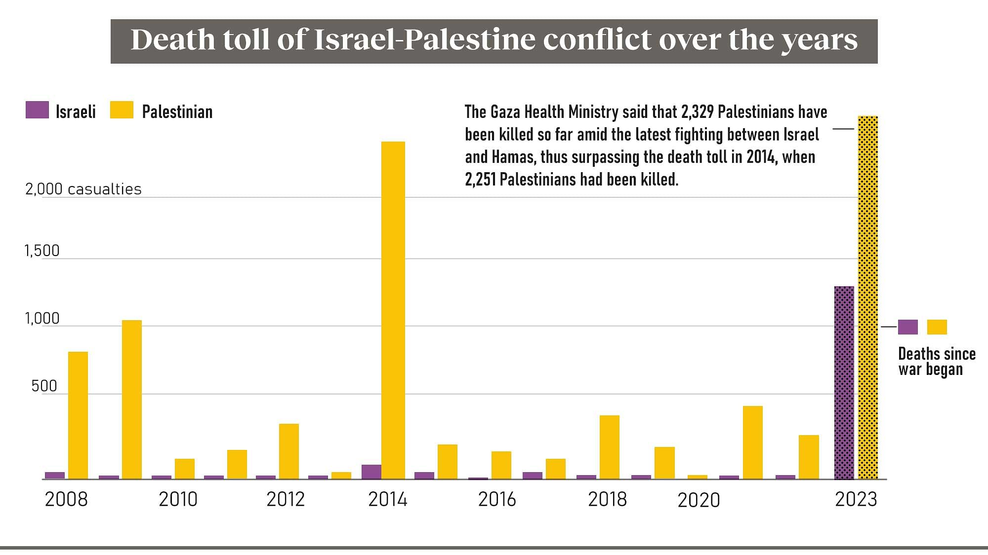 Palestinian Death Toll Surpasses 2,300, Making It The Deadliest War For ...