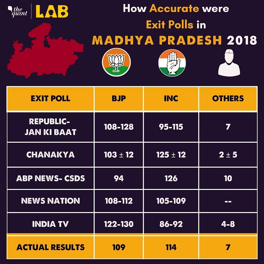 How Accurate Were The Madhya Pradesh Exit Poll Results In The 2018 ...