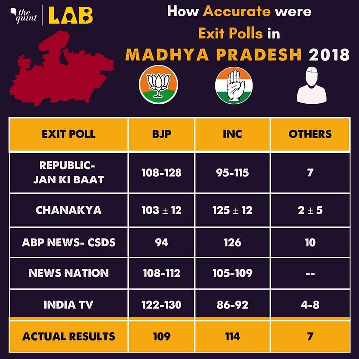 How Accurate Were the Madhya Pradesh Exit Poll Results in the 2018
