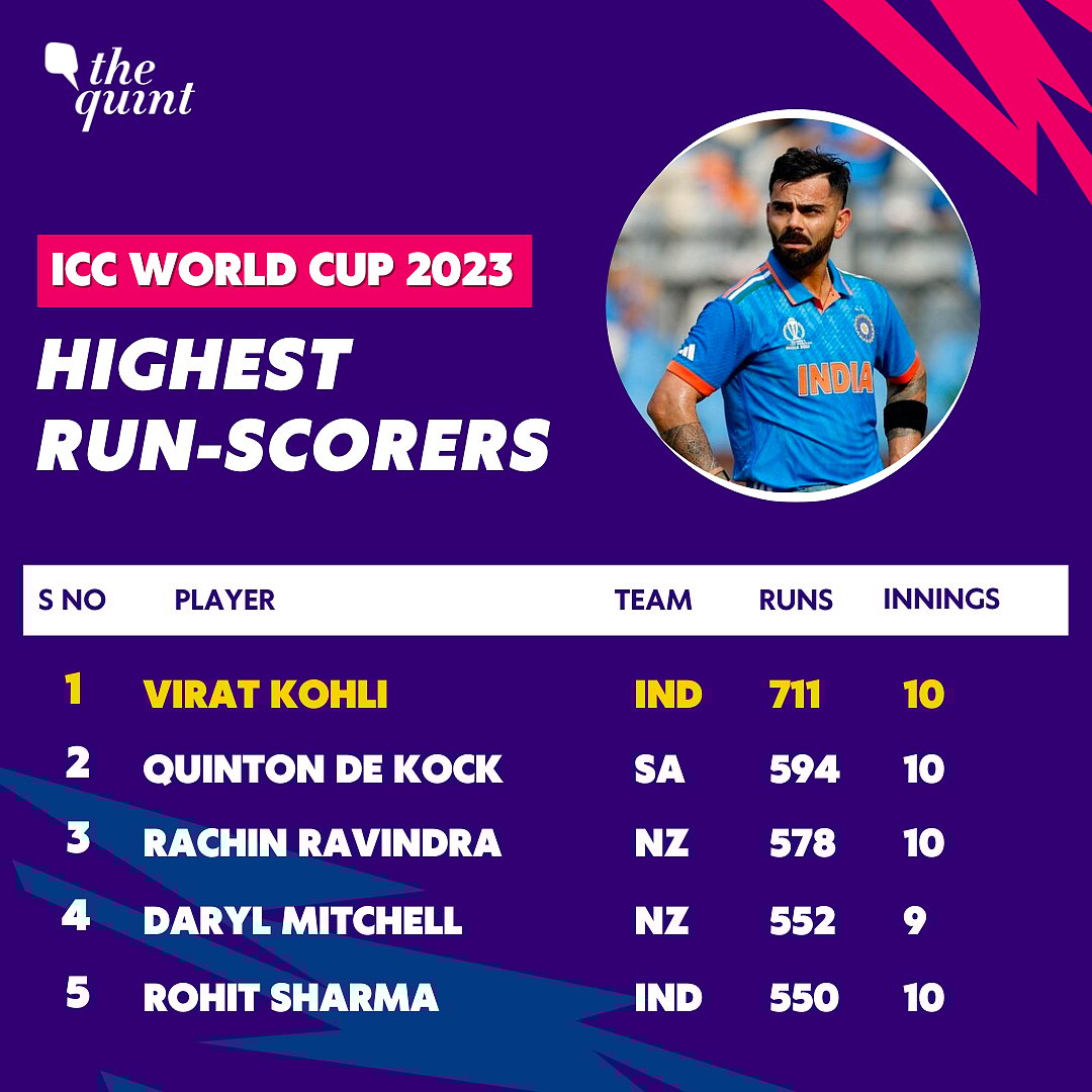 Top RunScorers and Wicket Takers Cricket World Cup 2023 Virat Kohli
