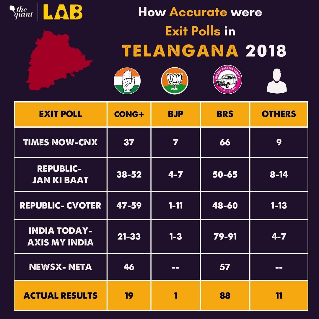 How Accurate Were The Telangana Exit Poll Results In The 2018 Assembly ...