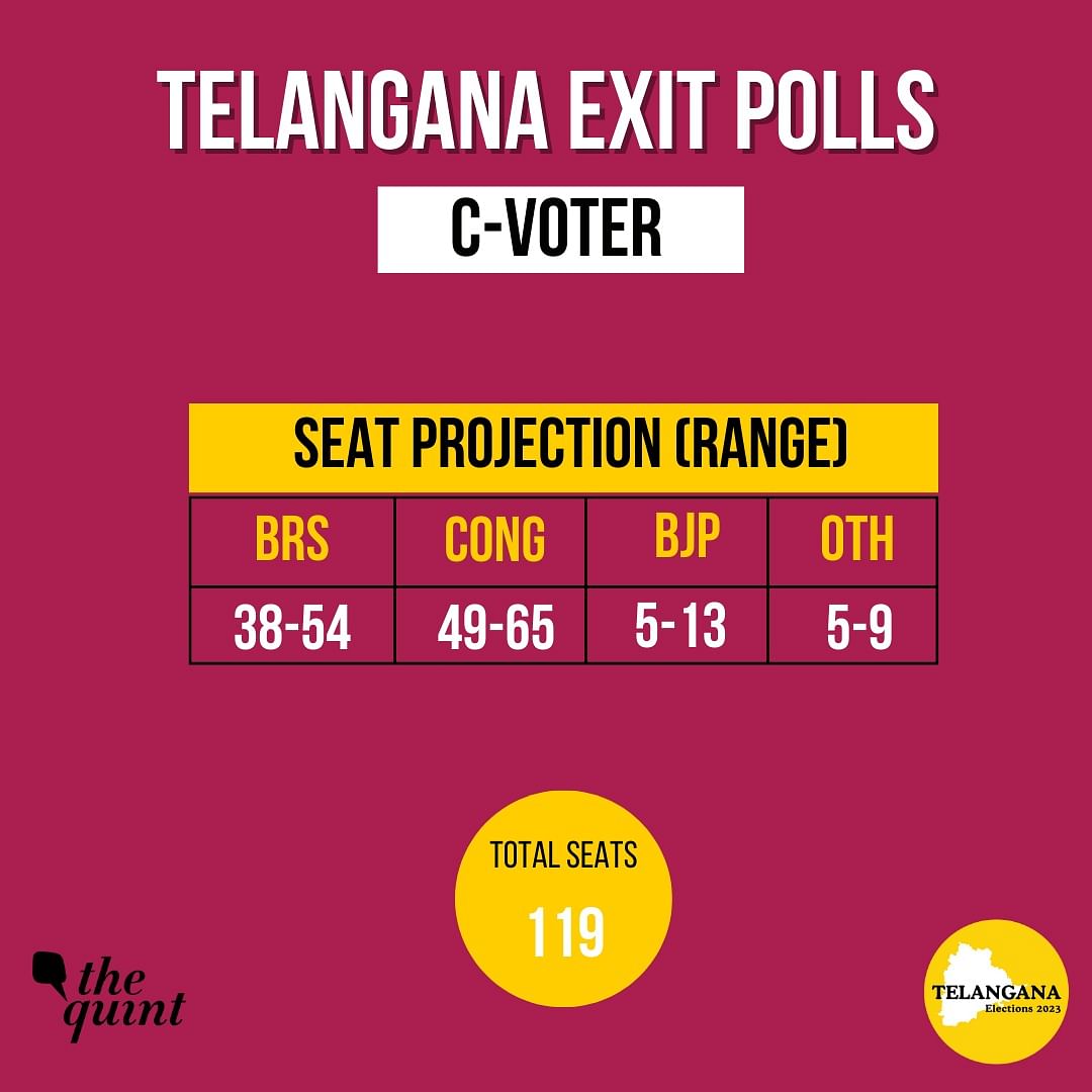 Telangana Exit Poll Results 2023 Live Updates: Telangana Exit Polls ...