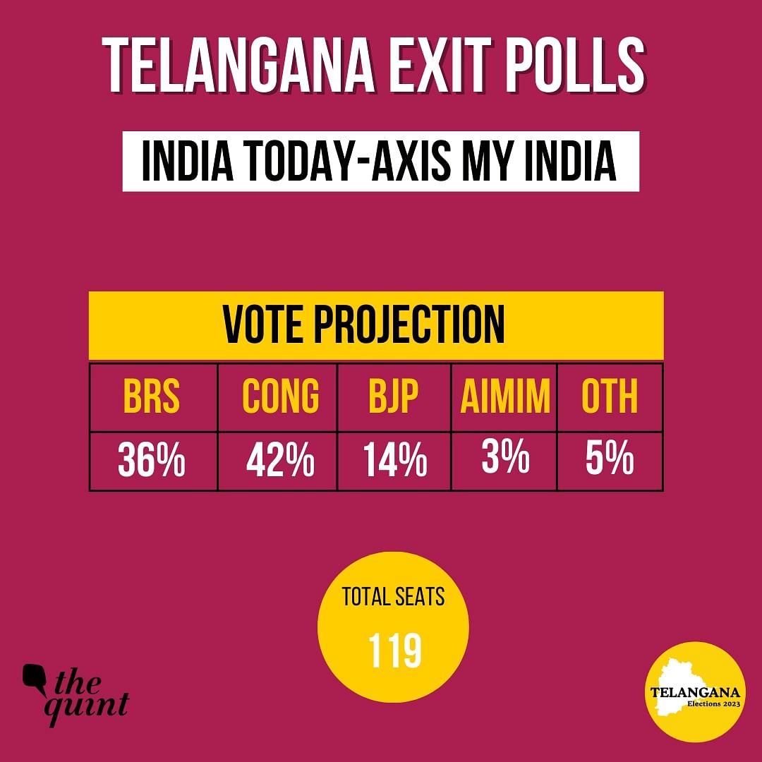 Telangana Exit Polls 2023: India Today-Axis My India Exit Poll Predicts ...