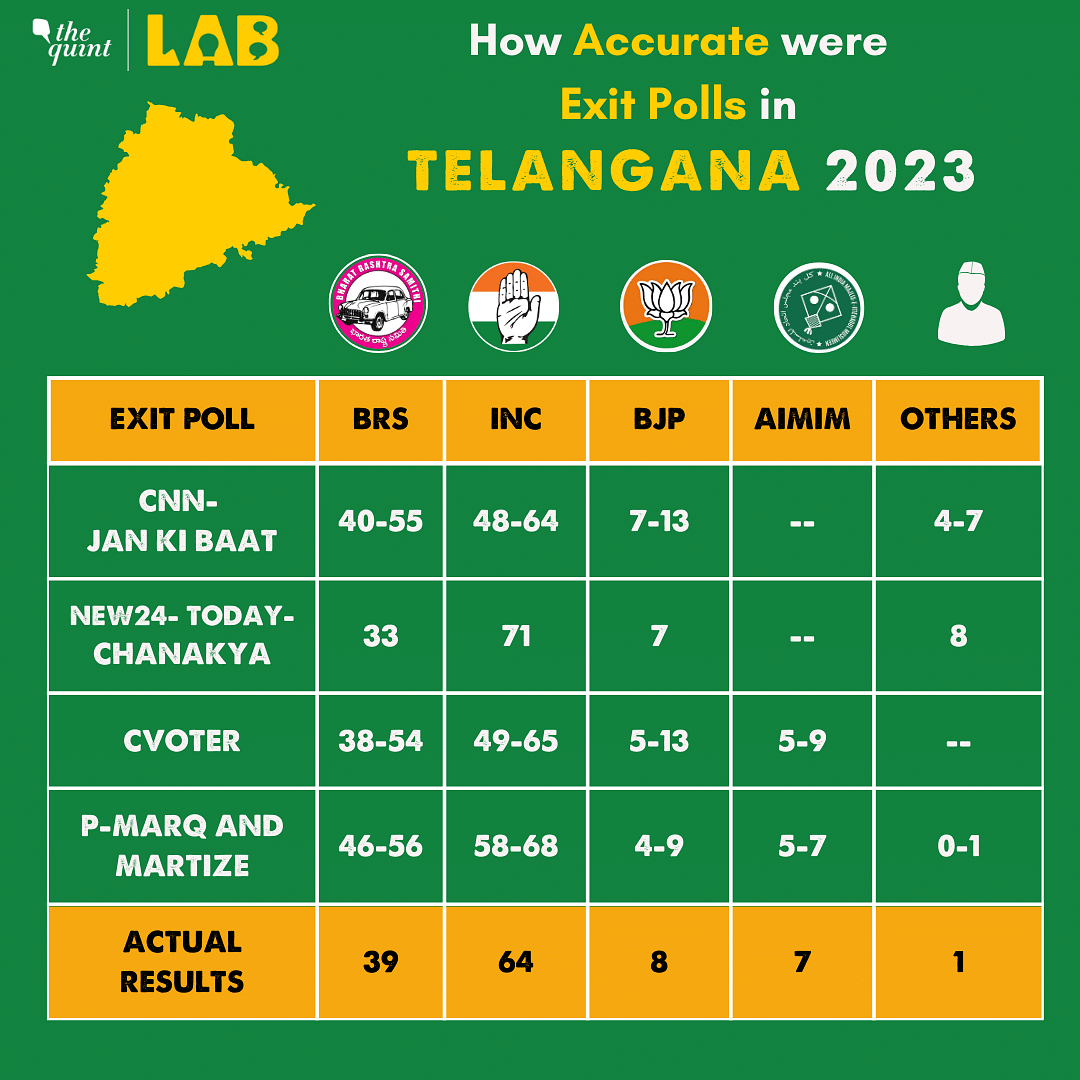 Assembly Election Results 2023: How Accurate Were The Exit Polls For MP ...