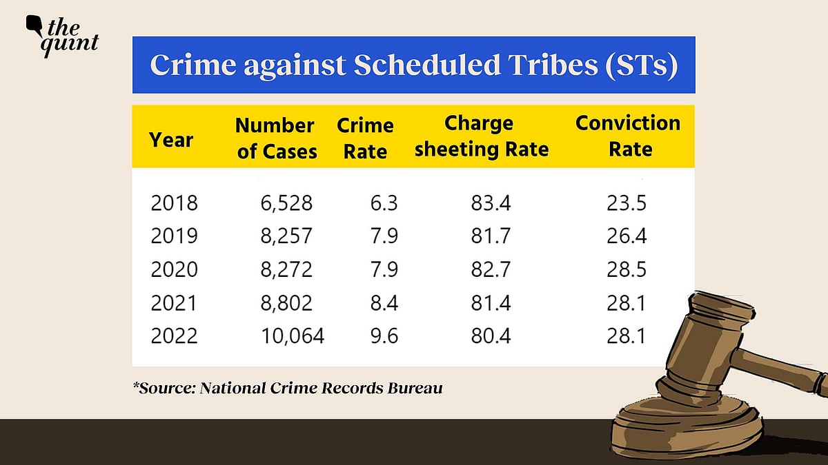 High Crime Rate, Low Convictions: A Snapshot of SC, ST Atrocities in 5 ...