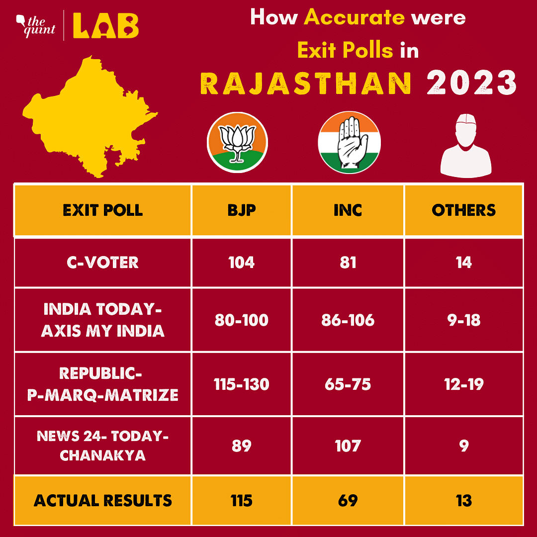 Assembly Election Results 2023: How Accurate Were The Exit Polls For MP ...