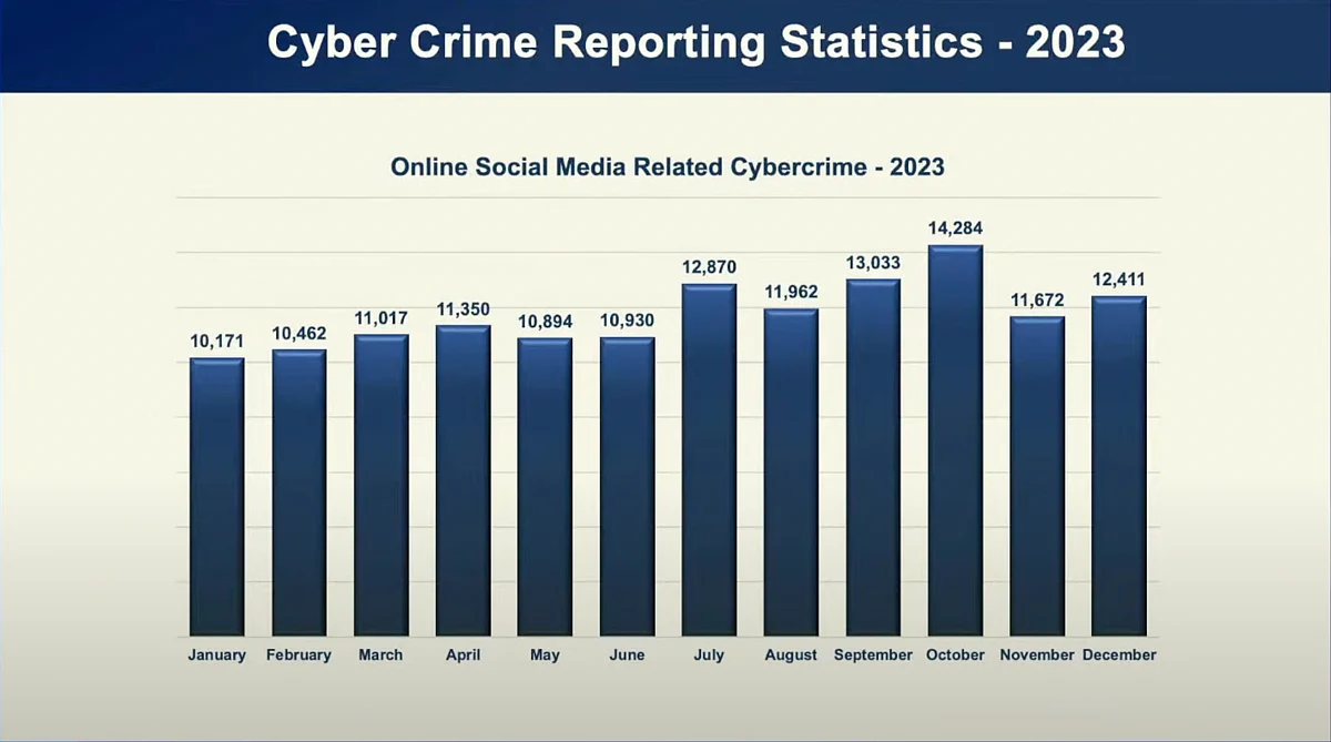 Job Frauds, Sextortion Scams: What 2023 Cybercrime Trends Looked Like ...
