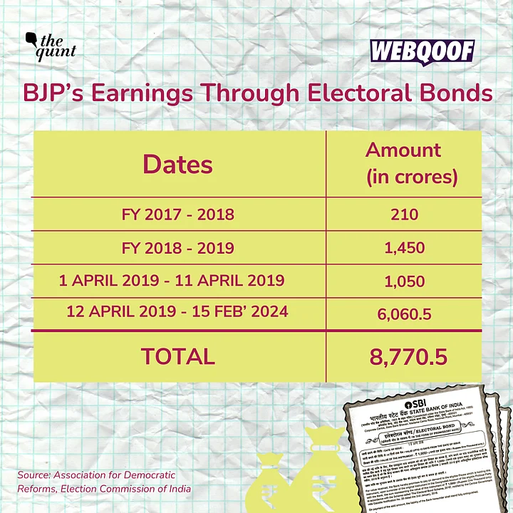 News Organisations Incorrectly Claim BJP Got Rs 6,986 Crores via ...