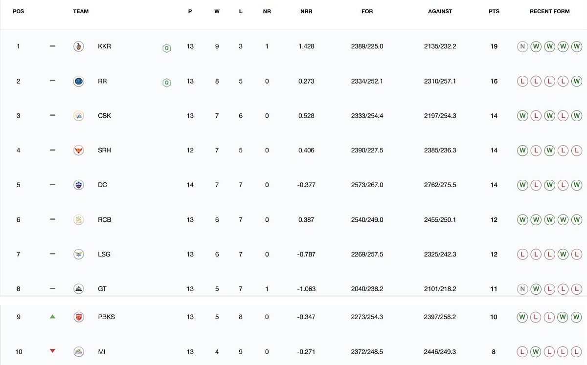 IPL 2024 Playoffs Race Qualification Scenarios of All Teams After RR vs PBKS